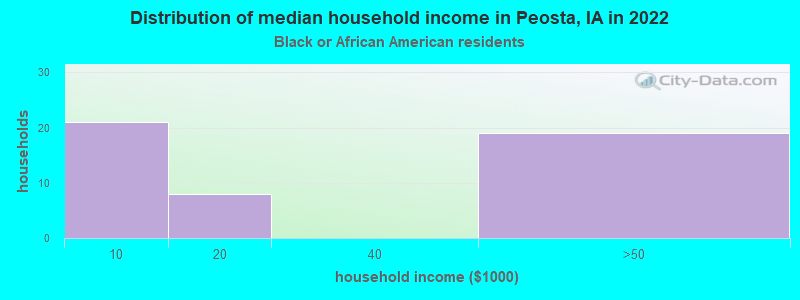 Distribution of median household income in Peosta, IA in 2022