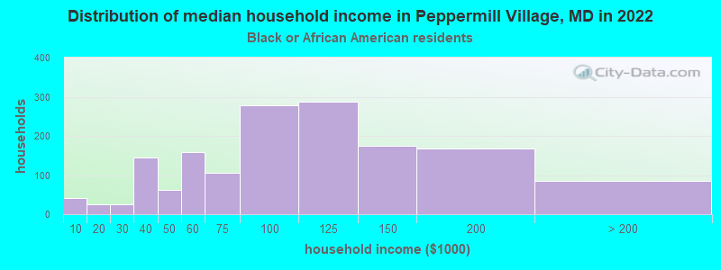 Distribution of median household income in Peppermill Village, MD in 2022