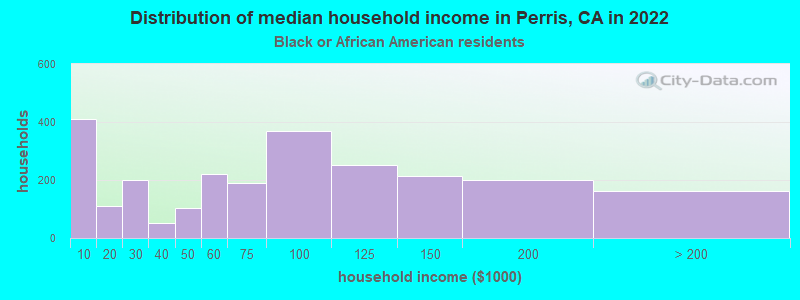 Distribution of median household income in Perris, CA in 2022
