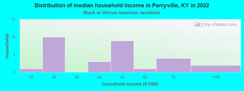 Distribution of median household income in Perryville, KY in 2022