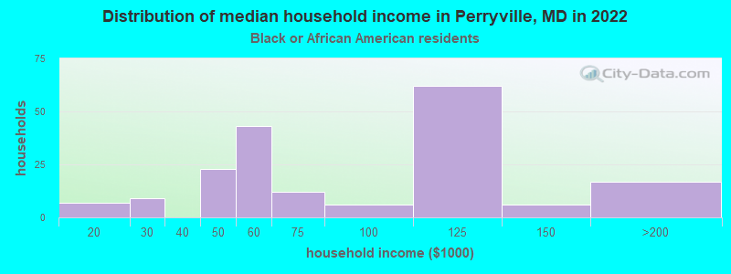 Distribution of median household income in Perryville, MD in 2022