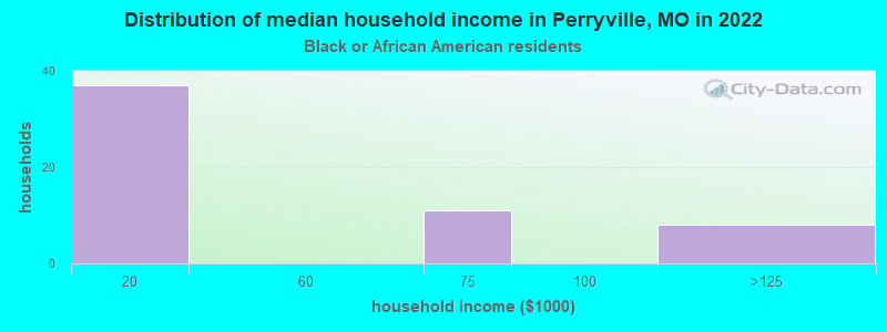 Distribution of median household income in Perryville, MO in 2022