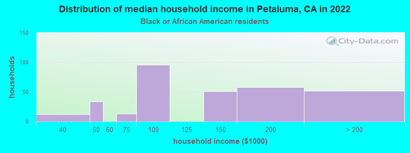 Distribution of median household income in Petaluma, CA in 2022