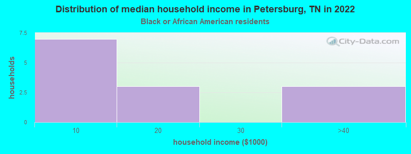 Distribution of median household income in Petersburg, TN in 2022