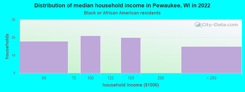 Distribution of median household income in Pewaukee, WI in 2022