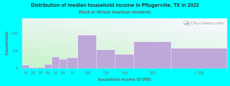 Distribution of median household income in Pflugerville, TX in 2022