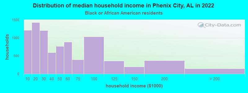 Distribution of median household income in Phenix City, AL in 2022