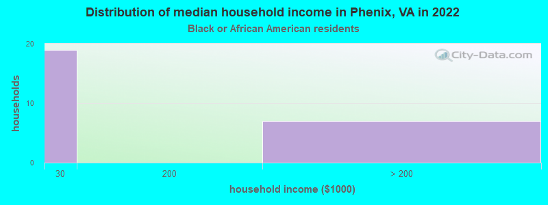 Distribution of median household income in Phenix, VA in 2022
