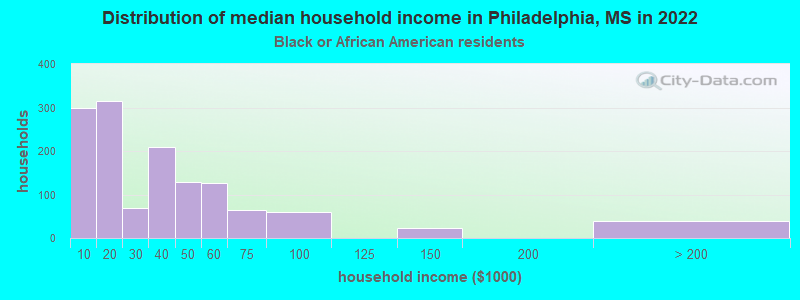 Distribution of median household income in Philadelphia, MS in 2022