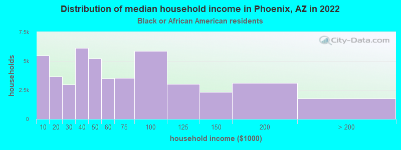 Distribution of median household income in Phoenix, AZ in 2021