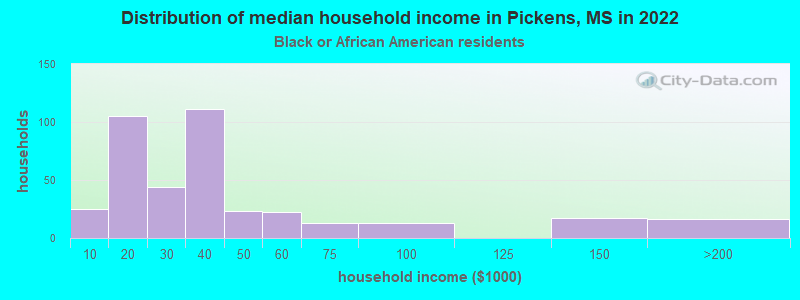 Distribution of median household income in Pickens, MS in 2022