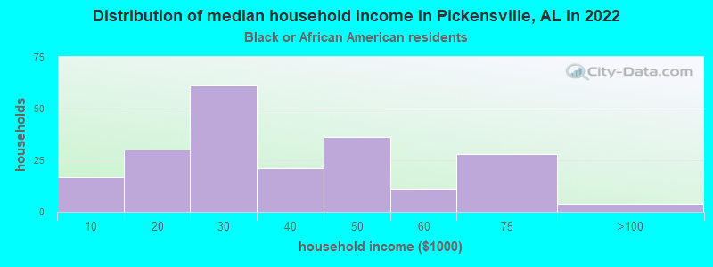 Distribution of median household income in Pickensville, AL in 2022