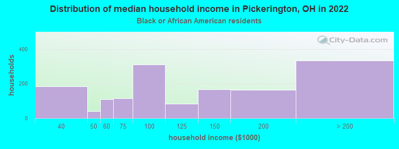 Distribution of median household income in Pickerington, OH in 2022