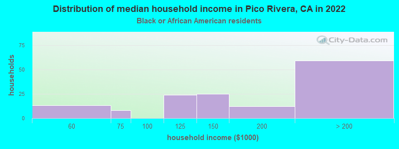 Distribution of median household income in Pico Rivera, CA in 2022