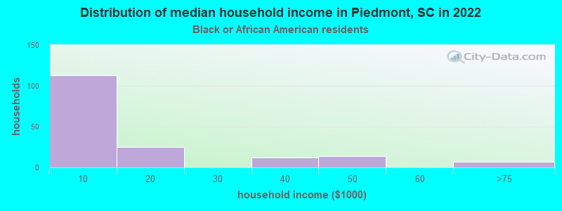 Distribution of median household income in Piedmont, SC in 2022
