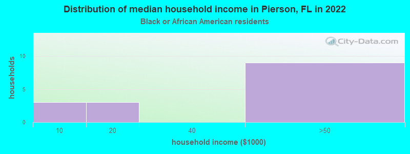 Distribution of median household income in Pierson, FL in 2022