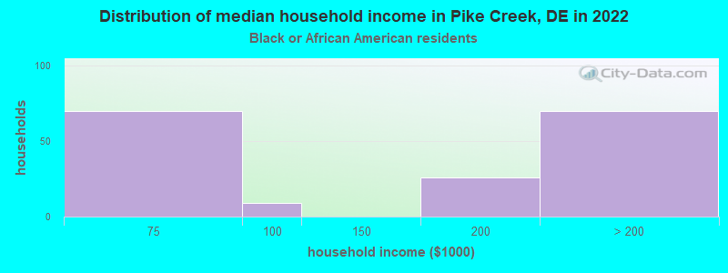 Distribution of median household income in Pike Creek, DE in 2022