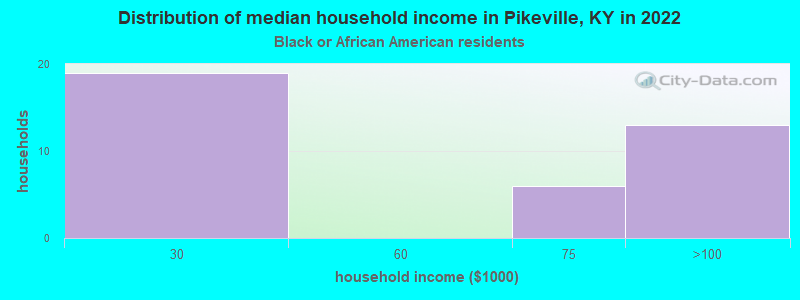 Distribution of median household income in Pikeville, KY in 2022