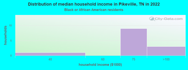 Distribution of median household income in Pikeville, TN in 2022