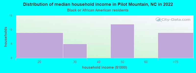 Distribution of median household income in Pilot Mountain, NC in 2022