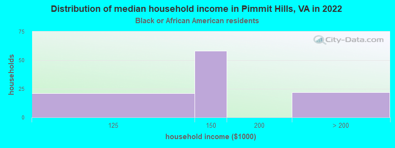 Distribution of median household income in Pimmit Hills, VA in 2022