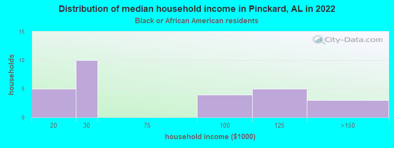 Distribution of median household income in Pinckard, AL in 2022