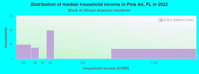 Distribution of median household income in Pine Air, FL in 2022