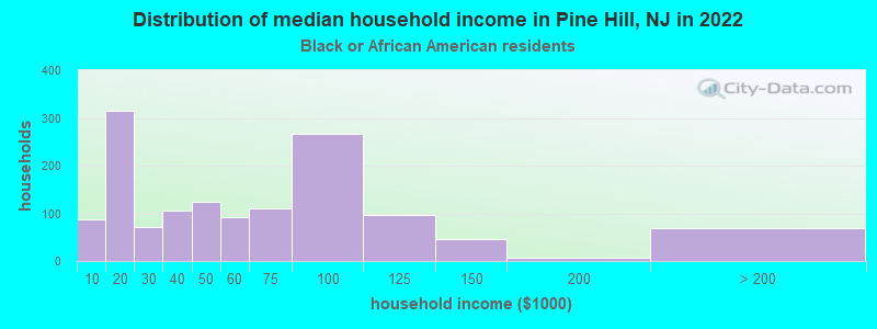 Distribution of median household income in Pine Hill, NJ in 2022