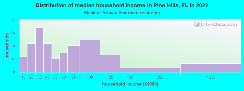 Distribution of median household income in Pine Hills, FL in 2022