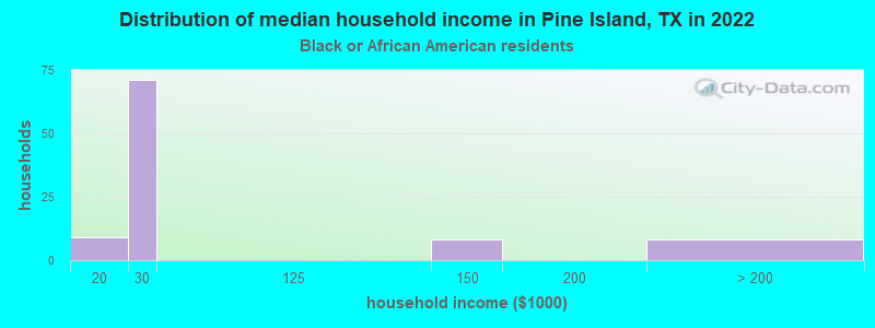 Distribution of median household income in Pine Island, TX in 2022