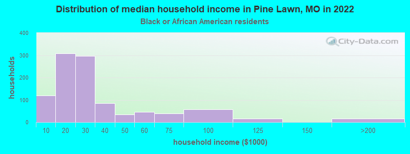 Distribution of median household income in Pine Lawn, MO in 2022