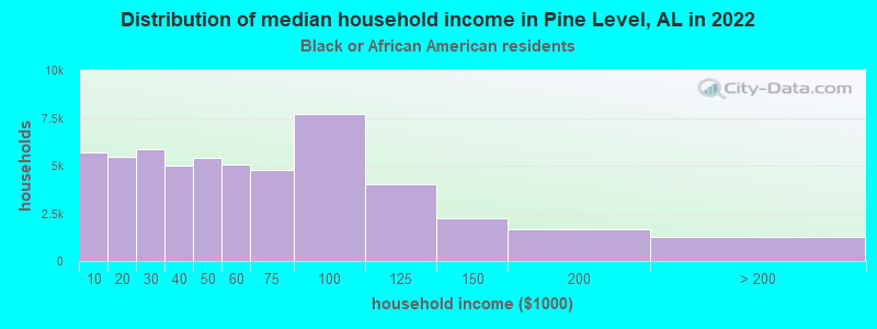 Distribution of median household income in Pine Level, AL in 2022