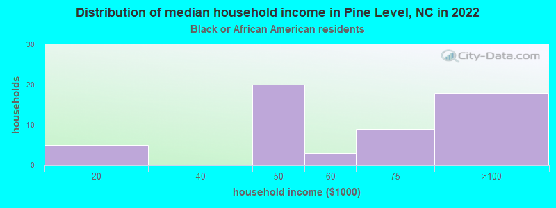 Distribution of median household income in Pine Level, NC in 2022