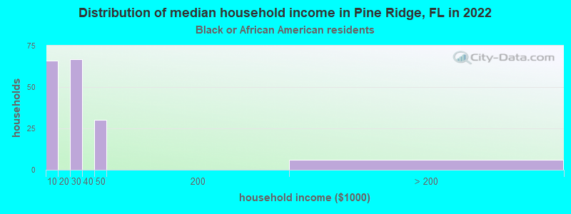 Distribution of median household income in Pine Ridge, FL in 2022