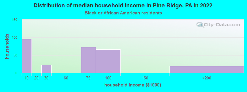 Distribution of median household income in Pine Ridge, PA in 2022