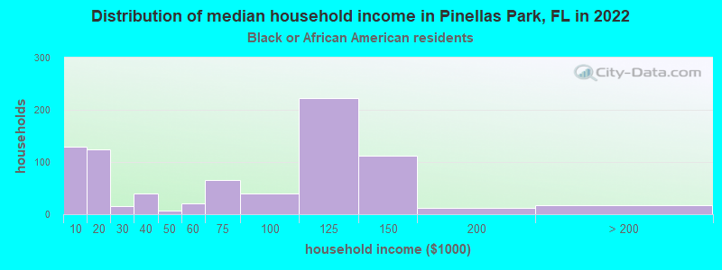 Distribution of median household income in Pinellas Park, FL in 2022