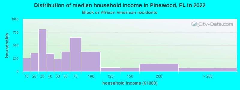 Distribution of median household income in Pinewood, FL in 2022