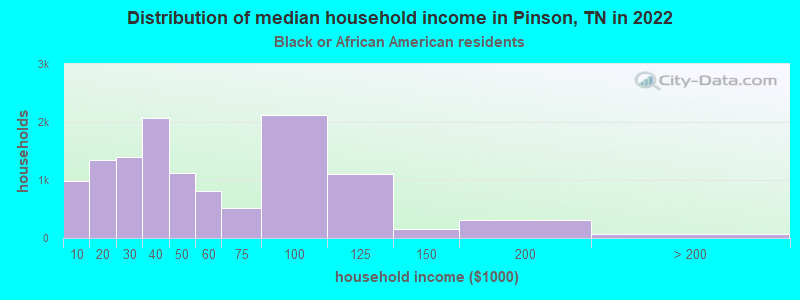 Distribution of median household income in Pinson, TN in 2022
