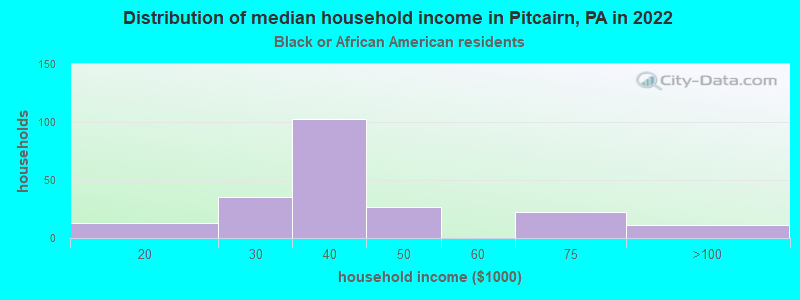 Distribution of median household income in Pitcairn, PA in 2022