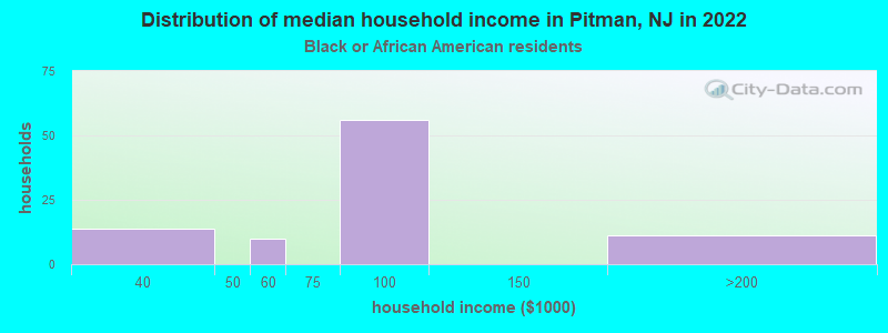 Distribution of median household income in Pitman, NJ in 2022
