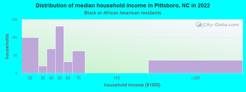 Distribution of median household income in Pittsboro, NC in 2022