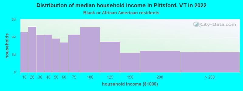 Distribution of median household income in Pittsford, VT in 2022