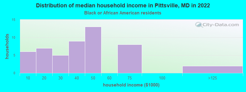 Distribution of median household income in Pittsville, MD in 2022