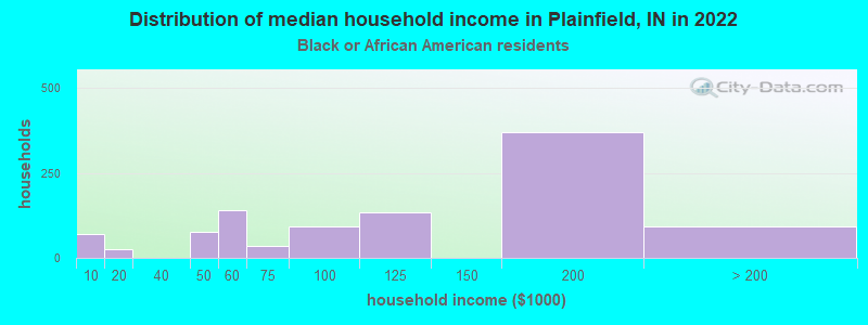 Distribution of median household income in Plainfield, IN in 2022