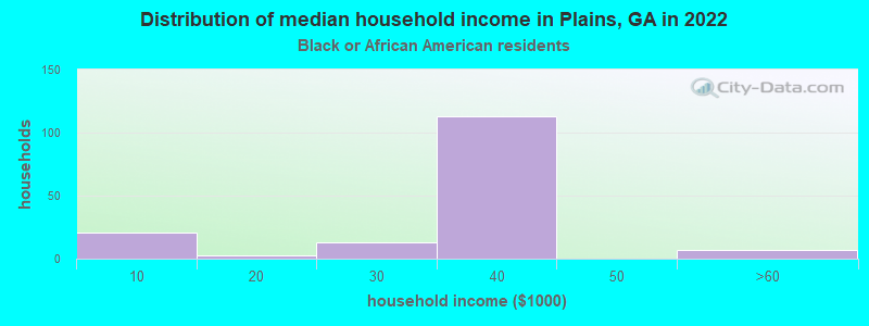 Distribution of median household income in Plains, GA in 2022