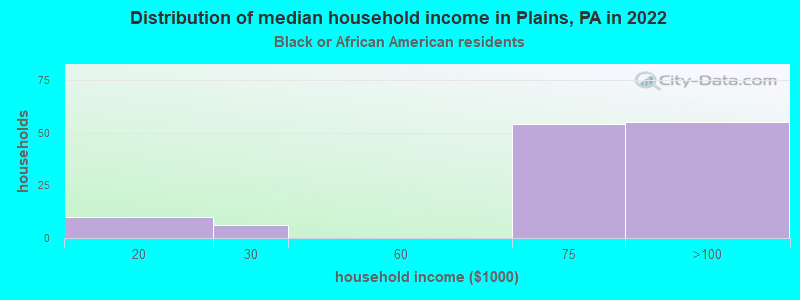 Distribution of median household income in Plains, PA in 2022