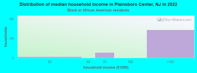 Distribution of median household income in Plainsboro Center, NJ in 2022