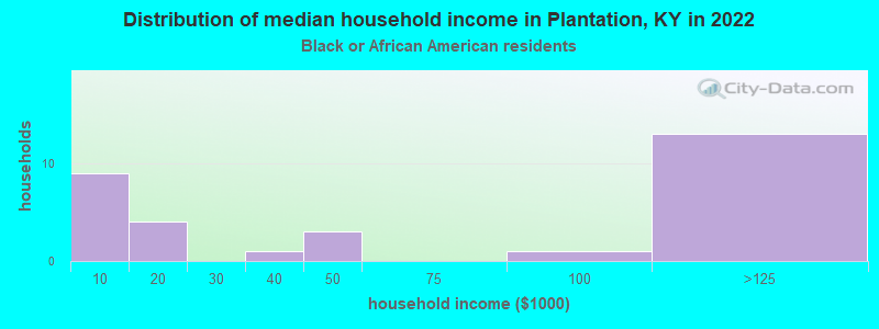 Distribution of median household income in Plantation, KY in 2022