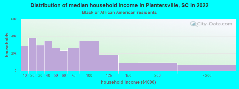Distribution of median household income in Plantersville, SC in 2022
