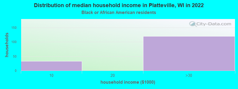 Distribution of median household income in Platteville, WI in 2022